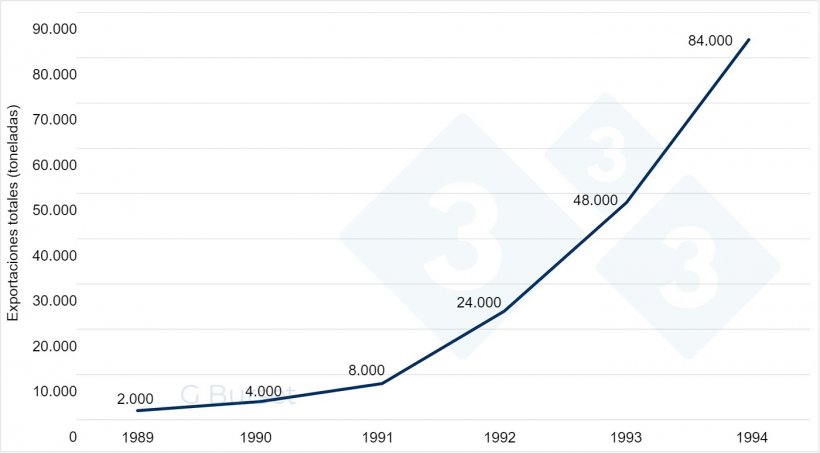 Grafico&nbsp;1. Evoluzione dell&#39;inizio delle esportazioni di carne suina spagnola.
