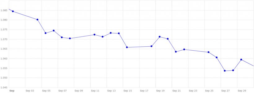 Grafico 4. Evoluzione del tasso di cambio euro/dollaro nel mese di settembre (fonte: Banca Centrale Europea).
