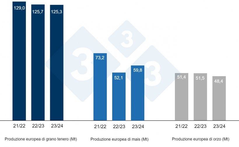 Grafico 3. Previsioni della Commissione Europea per frumento tenero, mais e orzo (fonte: Commissione Europea).
