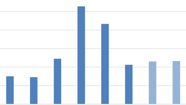 Importazioni cinesi di prodotti a base di carne suina. Fonte: USDA sulla base delle stime di Trade Data Monitor, LLC e Post.