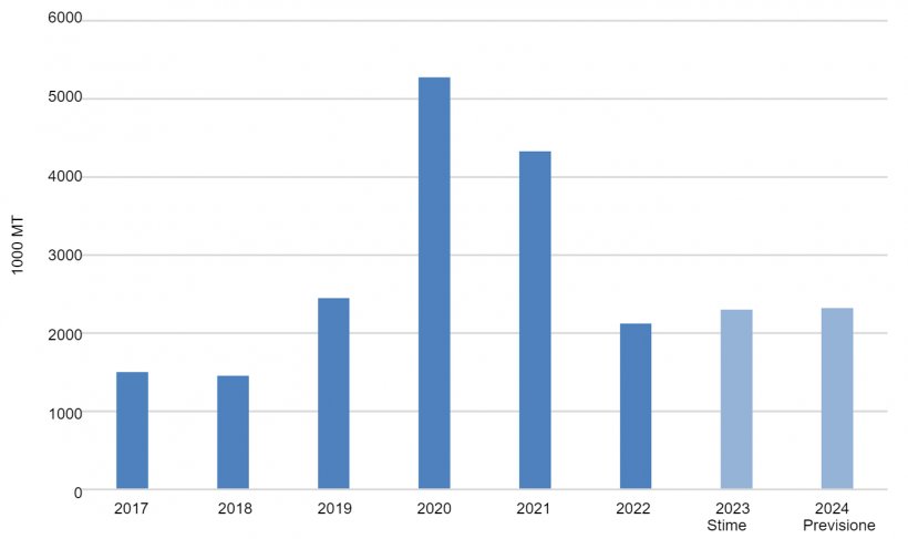 Importazioni cinesi di prodotti a base di carne suina. Fonte: USDA sulla base delle stime di Trade Data Monitor, LLC e Post.
