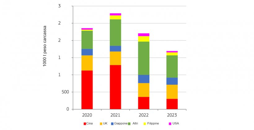 Gennaio-giugno Esportazioni di carne suina dell&#39;UE da parte dei principali partner. Fonte: DG Agricoltura e Sviluppo rurale, su base Eurostat.
