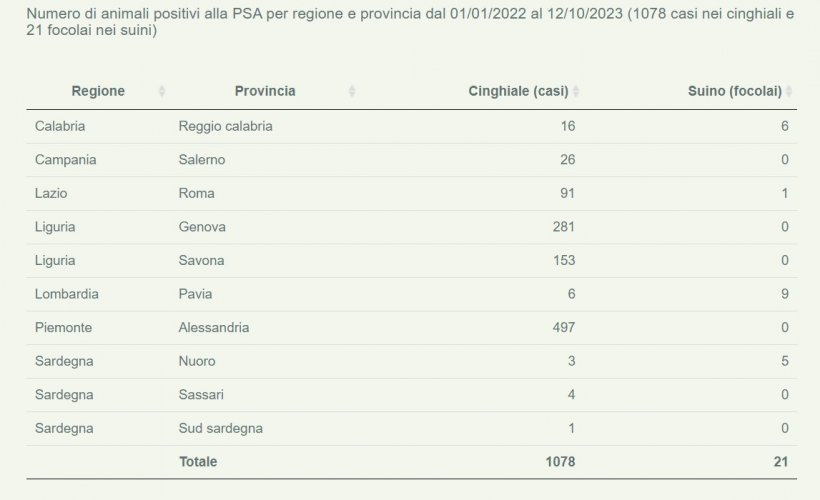 Bolletino Epidemiologico Nazionale - Peste Suina Africana