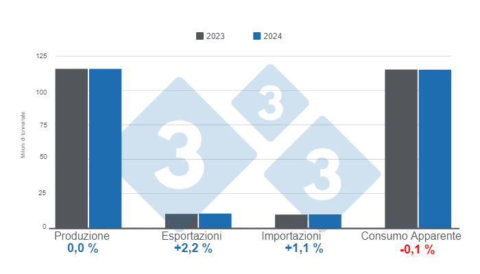 Grafico 1. Proiezioni per le variabili fondamentali dell&#39;allevamento mondiale di suini nel 2023 e 2024. Preparato dal Dipartimento di Economia e Market Intelligence con dati FAS - USDA.
