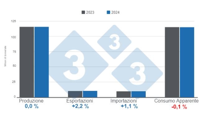Grafico 1. Proiezioni per le variabili fondamentali dell'allevamento mondiale di suini nel 2023 e 2024. Preparato dal Dipartimento di Economia e Market Intelligence con dati FAS - USDA.