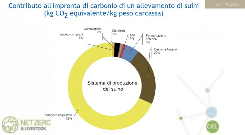 Contributo all&#39;impronta di carbonio di un allevamento di suini nel Regno Unito (kg CO2-eq/ kg&nbsp;carcassa) (CIEL, 2022)
