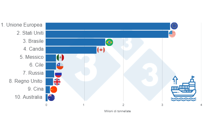 Grafico 2. TOP 10 principali esportatori mondiali di carne suina nel 2024. Preparato dal Dipartimento di Economia e Market Intelligence di 333 paesi dell&#39;America Latina con dati FAS &ndash; USDA.
