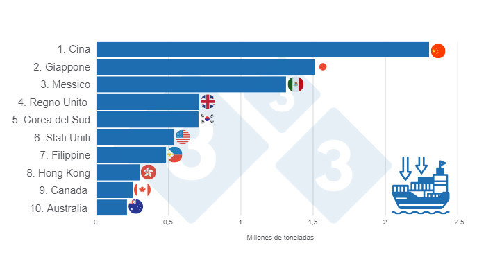 Grafico 3. TOP 10 principali importatori mondiali di carne suina nel 2024. Elaborato dal Dipartimento di Economia e Market Intelligence di 333 paesi dell&#39;America Latina con dati FAS &ndash; USDA.
