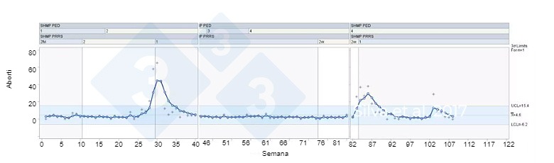 Figura 1. CEP applicata per rilevare segni di PRRS a livello di allevamento. Silva et al. 2017.
