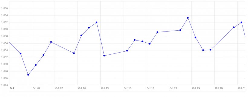 Grafico 4. Evoluzione del cambio euro/dollaro nel mese di ottobre (fonte: Banca Centrale Europea).
