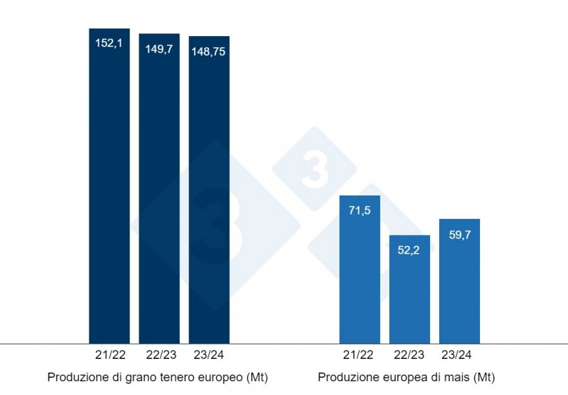 Grafico 2. Previsione del raccolto europeo di grano tenero e mais (fonte: USDA).
