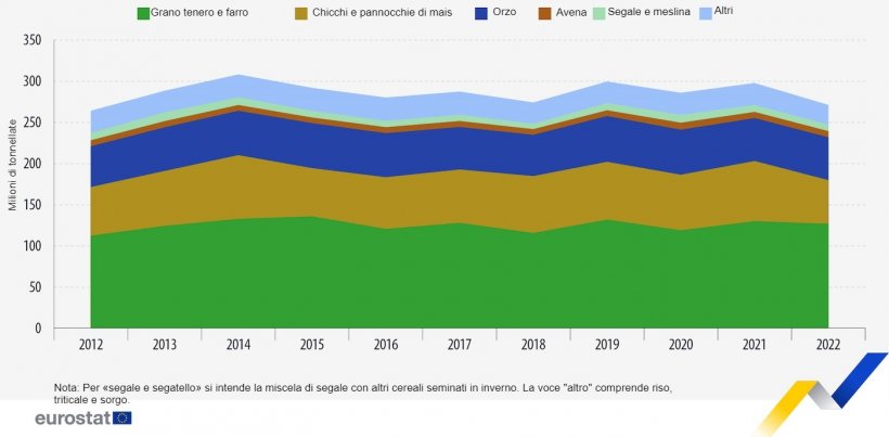 Produzione dei principali cereali nell&#39;UE, 2012-2022. Fonte: Eurostat
​
