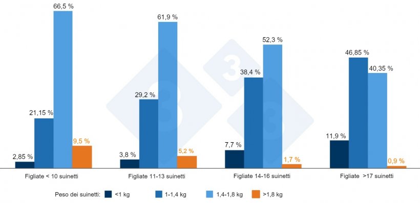 Grafico&nbsp;2. Pesi in base alla prolificit&agrave;. Fonte: ThinkinPig 2015
