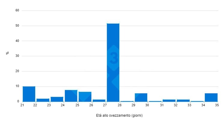 Figura 2: Et&agrave; allo svezzamento entro 5 anni (sondaggio 333)
