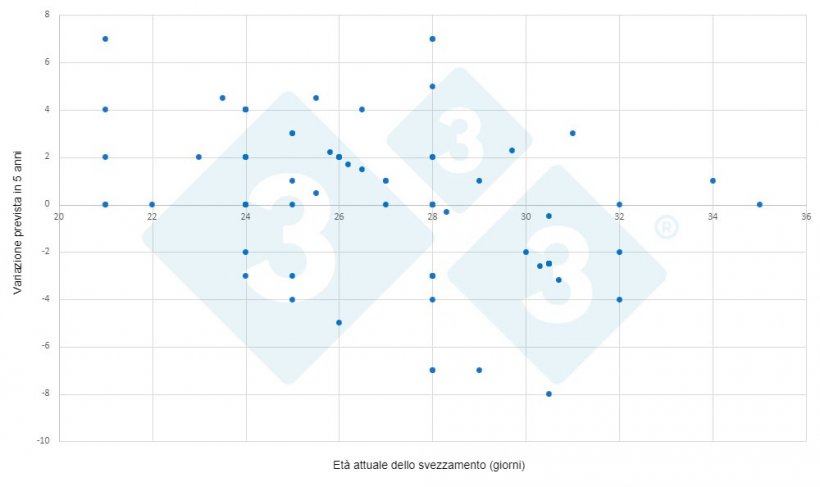 Figura 3: Evoluzione dell&#39;et&agrave; di svezzamento entro 5 anni in base all&#39;et&agrave; di svezzamento attuale (sondaggio&nbsp;333). Asse X: et&agrave; attuale dello svezzamento. Asse Y: variazione attesa in 5 anni.
