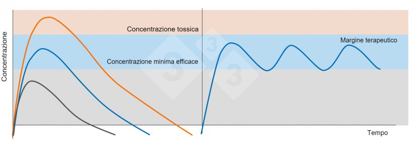 Figura 5. Grafico a Sinistra: Concentrazioni plasmatiche dopo la somministrazione di una dose terapeutica (linea blu), una dose sub-terapeutica (linea nera) e una dose tossica (linea arancione). Grafico a Destra: Somministrazione di dosi ripetute di un farmaco con un intervallo di tempo che impedisca alle concentrazioni plasmatiche di scendere al di sotto della concentrazione minima efficace (linea blu).
