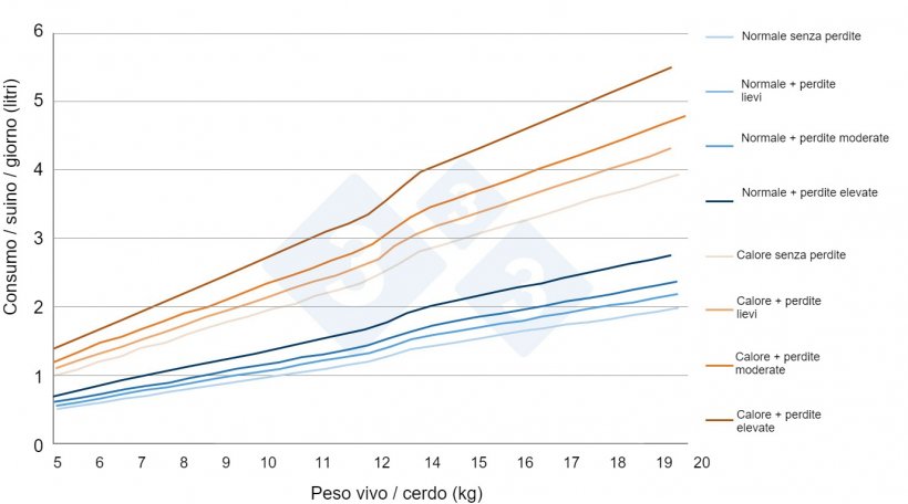 Figura 7.&nbsp;Stime del consumo di acqua nei suinetti in svezzamento in diverse situazioni reali di allevamento. Propria fonte.
