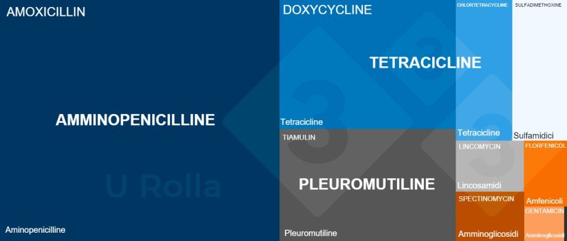 Fig. 3 Analisi del consumo di farmaci per categoria in fase di svezzamento secondo Classyfarm, sistema informatico del Ministero della Salute per il monitoraggio degli allevamenti.