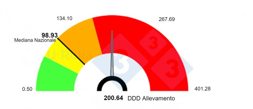 Fig 2. Confronto dell&#39;uso di antibiotici nell&#39;allevamento di scrofe pi&ugrave; svezzamenti rispetto alla media nazionale utilizzando Classyfarm, un sistema informatico del Ministero della Salute per il monitoraggio degli allevamenti. DDDA (= dose media di uno specifico principio attivo, valore in mg per kg di peso vivo)
