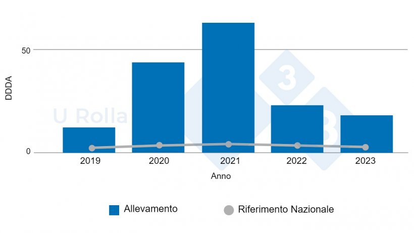 Fig. 6: Evoluzione del consumo di antimicrobici (DDDA) negli allevamenti di scrofe rispetto alla media nazionale. Nel 2019 tutti i dati sono parziali)
