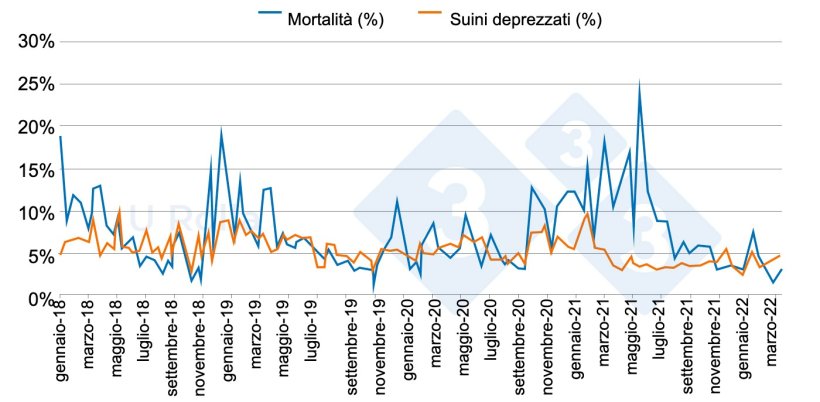 Fig. 4 Evoluzione della mortalità (%) e la proporzione di suinetti di seconda scelta nel sito 2 da gennaio 2018 a marzo 2022.