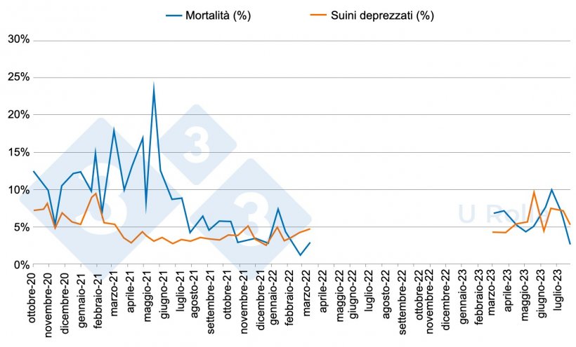 Fig. 5: Mortalit&agrave; (%) e percentuale di suinetti di seconda scelta&nbsp;in svezzamento prima (da ottobre 2020 a marzo 2022) e dopo (marzo a luglio 2023) del depopolamento/ripopolamento.
