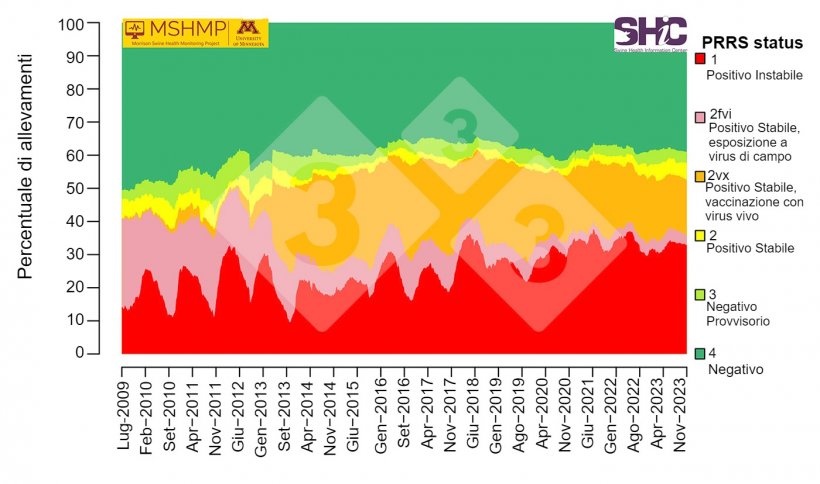 Figura 1.Prevalenza della PRRS negli allevamenti da riproduzione al 1 luglio 2009.&nbsp; Fonte:&nbsp;Morrison Swine Health Monitoring Project&nbsp;(27 novembre&nbsp;2023). Prevalenza cumulativa contro la PRRS in base allo stato degli allevamenti (ultimo aggiornamento novembre 2023). Morrison Swine Health Monitoring Project. https://mshmp.umn.edu/reports#Charts
