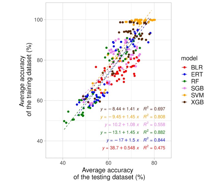 Correlazioni tra l'accuratezza media del set di dati di test e l'accuratezza media del set di dati di addestramento da diversi modelli di machine learning. BLR, ERT, RF, SGB, SVM e XGB stanno rispettivamente per regressione logistica potenziata, alberi estremamente randomizzati, foresta casuale, potenziamento del gradiente stocastico, macchina vettoriale di supporto e potenziamento del gradiente estremo