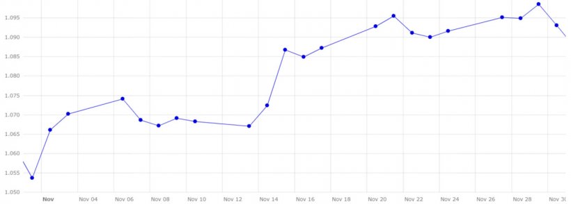 Grafico 4. Evoluzione del tasso di cambio euro/dollaro nel mese di novembre (fonte: Banca Centrale Europea).
