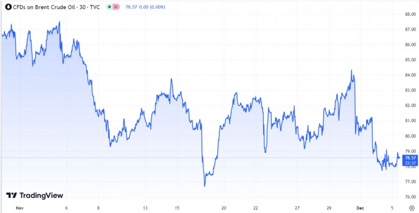 Grafico 1. Evoluzione dei prezzi del Brent (fonte: tradingview.com)
