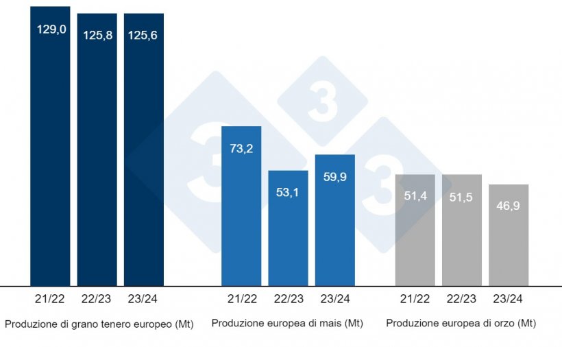 Grafico 3. Previsioni della Commissione Europea per frumento tenero, mais e orzo (fonte: Commissione Europea).
