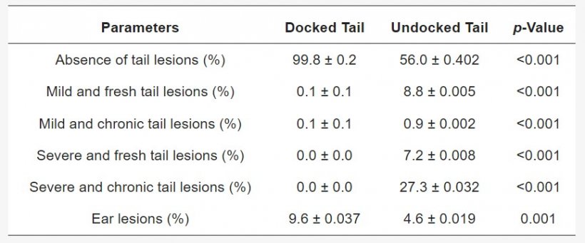 Tabella 2. Frequenza delle lesioni alla coda e alle orecchie (± errore standard) in relazione al mozzamento della coda: dati espressi come soggetti affetti/lotto.