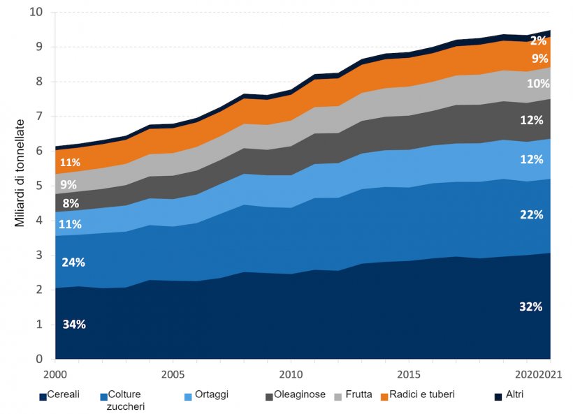 Produzione agricola mondiale per gruppi di prodotti. Fonte: FAO. 2022. Produzione: colture e prodotti zootecnici. In: FAOSTAT. Roma. [Citato nel novembre 2023]. https://www.fao.org/faostat/en/#data/QCL
