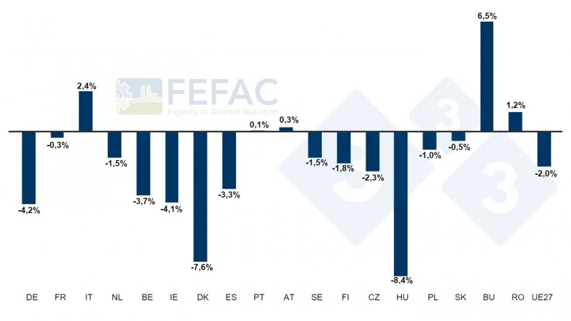 Evoluzione della produzione di mangimi composti in alcuni Stati membri. Incremento/diminuzione percentuale annuale tra il 2022 e il 2023. Fonte: FEFAC.
