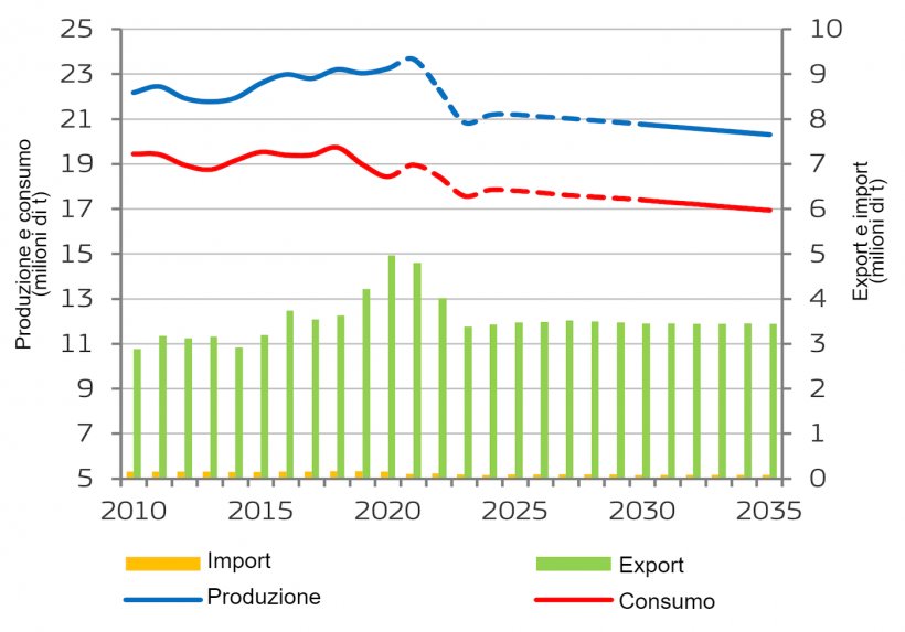 Equilibrio del mercato della carne suina nell&#39;UE. Fonte: Commissione Europea.
