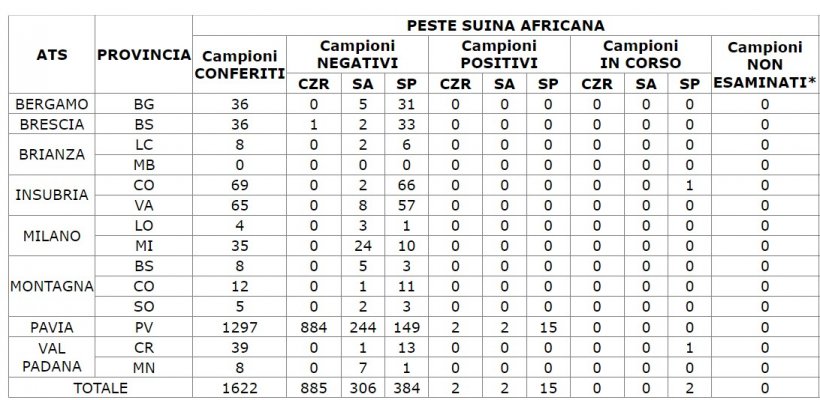 Legenda :    CZR=Controlli in zona di restrizione    SA=Sorveglianza Attiva    SP=Sorveglianza Passiva