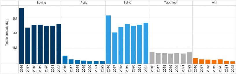 Farmaci antimicrobici da utilizzare negli animali da produzione alimentare commercializzati attivamente nel periodo 2016-2022. Dati nazionali sulle vendite e sulla distribuzione riportati per specie. Fonte: FDA.
