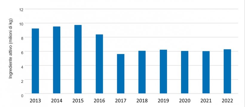 Vendite e distribuzione sul mercato interno di farmaci antimicrobici approvati per l&#39;uso negli animali destinati alla produzione alimentare 2013-2022. 2013-2022. Fonte: FDA.
