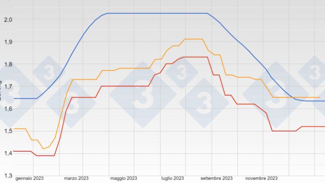 Grafico&nbsp;1. Evoluzione del prezzo del suino (&euro; kg/a peso vivo) in Spagna, Paesi Bassi e Belgio nel 2023
