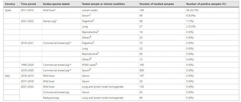 *Campioni provenienti da animali situati nella Spagna centro-sud-occidentale; **Campioni provenienti da animali situati nella Spagna nordorientale
1. 90 sieri di cinghiale spagnoli appartenevano ai 166 su cui sono stati testati i linfonodi
2. campioni digestivi includevano intestini, feci e tamponi rettali
3. campioni riproduttivi includevano omogenati di feto, placenta e contenuto dello stomaco del feto
4. Altri includevano sieri e fluidi orali provenienti da analisi di monitoraggio, tamponi articolari di poliartrite e organi come fegato, milza o cervello da disturbi sistemici e morti improvvise
5. Miscela di tessuti (linfonodi, tonsille, milza e polmone) di suini affetti da dermatite e sindrome nefropatica (PDNS)
6. Siero di suinetti sani di 3 giorni