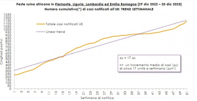 Numero cumulativo di casi di positivit&agrave; nei cinghiali ottenuti sommando i nuovi casi notificati settimanalmente alla UE a tutti quelli gi&agrave; notificati in precedenza dall&#39;inizio dell&#39;emergenza a livello nazionale (7 gennaio 2022)
