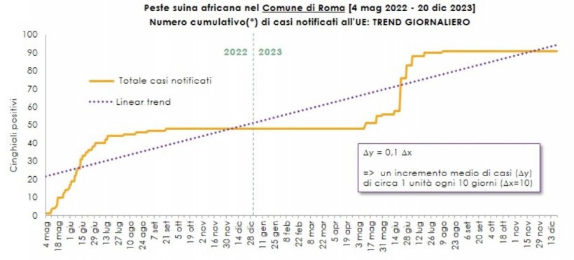 Numero cumulativo di casi di positivit&agrave; nei cinghiali ottenuto sommando i nuovi casi notificati giornalmente alla UE a tutti quelli gi&agrave; notificati in precedenza dall&#39;inizio dell&#39;emergenza a livello nazionale (7 gennaio 2022).
