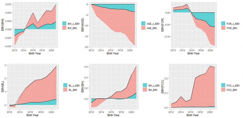 Figura 1. Andamento del valore riproduttivo stimato (EBV) di tutti sei tratti nei suini Duroc per anno di nascita analizzati dal Modello 1 e dal Modello 2.