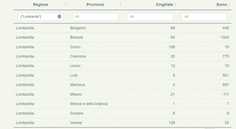 Numero di Suini Domestici e Selvatici esaminati nelle zone non sottoposte a restrizione dal 1° gennaio 2022 al 28 dicembre 2023.