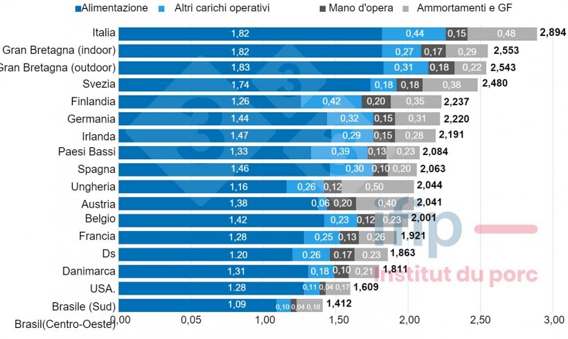 Fig.1 Struttura dei costi della produzione suina&nbsp;nel 2022 (&euro;/kg carcassa calda). Fonte: IFIP su dati InterPIG.
