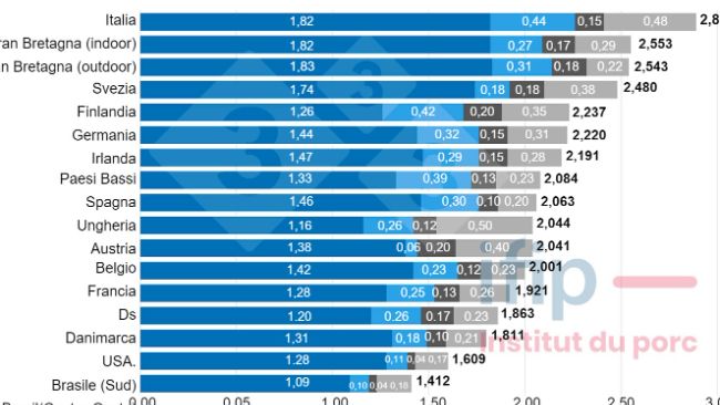 Fig.1 Struttura dei costi della produzione suina&nbsp;nel 2022 (&euro;/kg carcassa calda). Fonte: IFIP su dati InterPIG.
