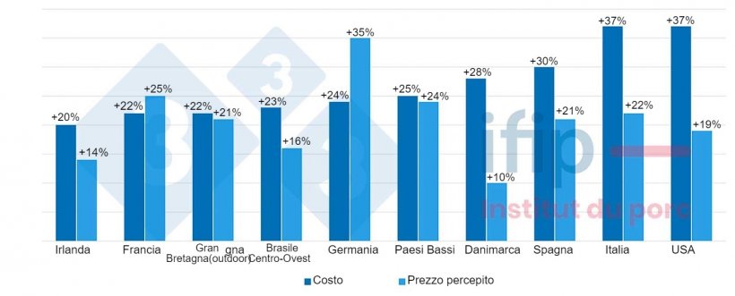 Fig. 2 Evoluzione del prezzo di costo e del prezzo percepito (2022/2021): aumento medio del 27%. Fonte: IFIP su base InterPIG.
