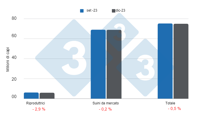 Grafico 1: Inventario di suini negli Stati Uniti con cut-off al 1&deg; dicembre 2023, variazioni rispetto al trimestre precedente
