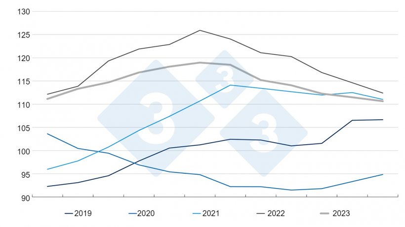 Indice FAO dei prezzi della carne. Fonte: FAO.
