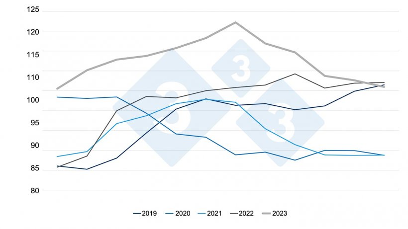 &Iacute;ndice de precios de la carne de cerdo de la FAO. Fuente: FAO.
